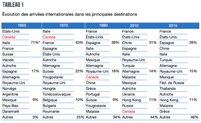 Top 20 Des Destinations Touristiques Et Des Pays émetteurs | Pagtour