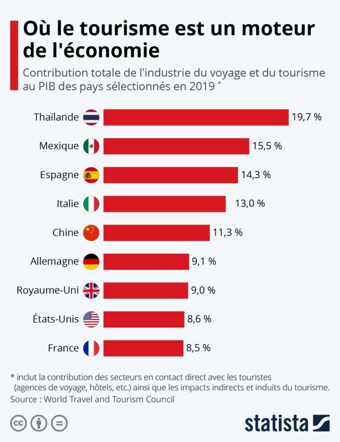 Le Tourisme : Un Pilier De L'économie Européenne Et Mondiale | Pagtour